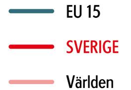 11. Klinisk medicin och samhällsvetenskap utgör en jämförelsevis stor del av Sveriges forskning.