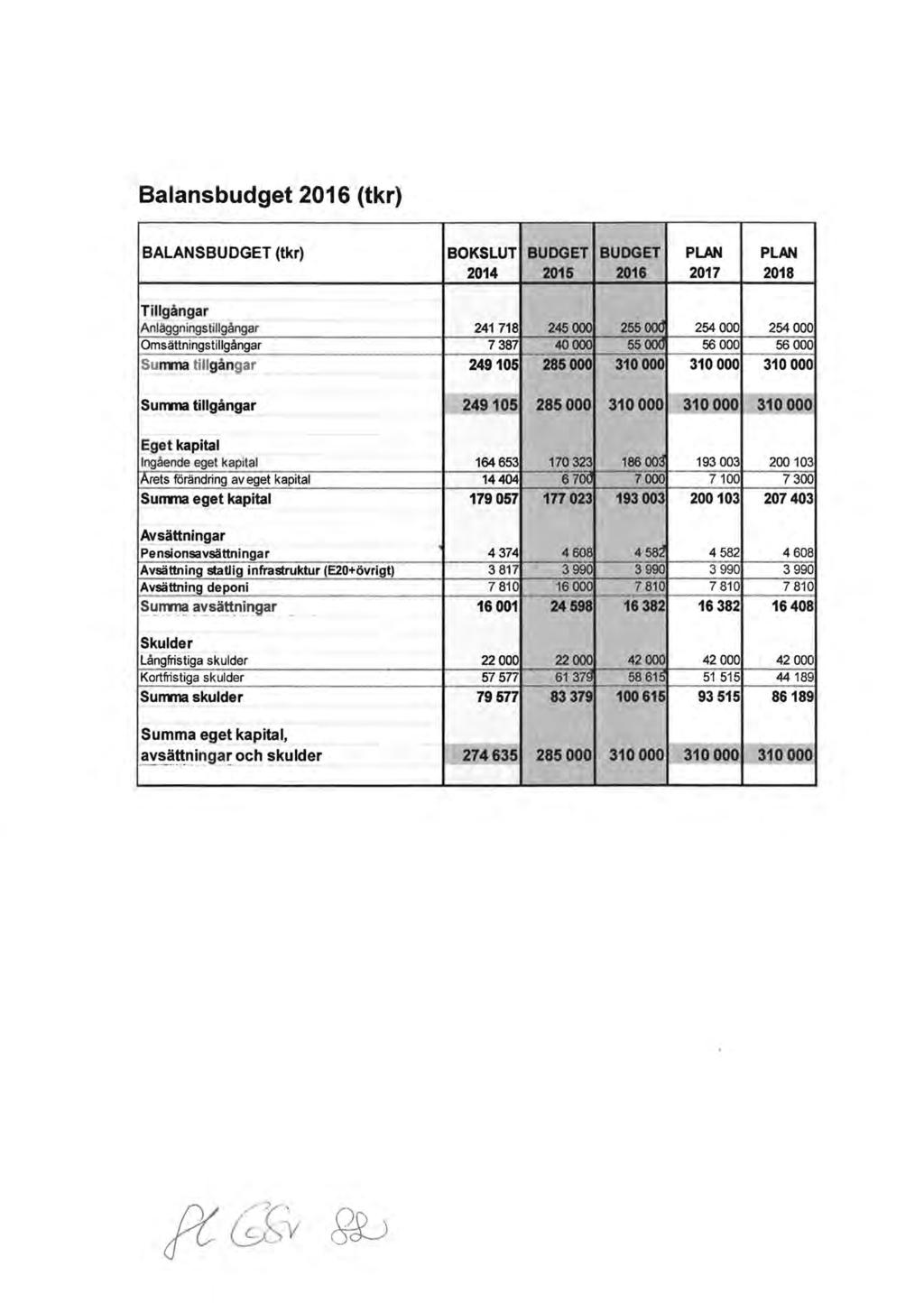 Balansbudget 2016 (tkr) BALANSBUDGET (tkr) BOKSLUT BUDGET BUDGET PLAN PLAN 2014 2015 2016 2017 2018 Tillgångar Anläggningstillgångar 241718 245 '00.