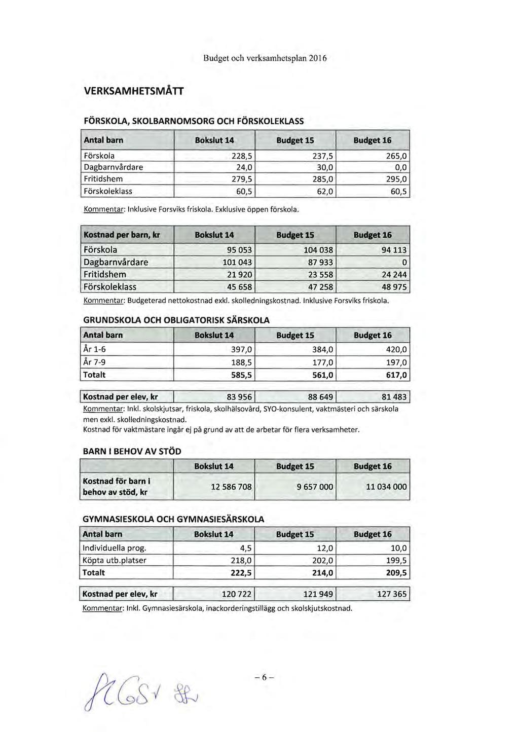VERKSAMHETSMÅ TT FÖRSKOLA, SKOLBARNOMSORG OCH FÖRSKOLEKLASS Antal barn Bokslut 14 Budget 15 Budget 16 Förskola 228,5 237,5 265,0 Dagbarnvårdare 24,0 30,0 0,0 Fritidshem 279,5 285,0 295,0