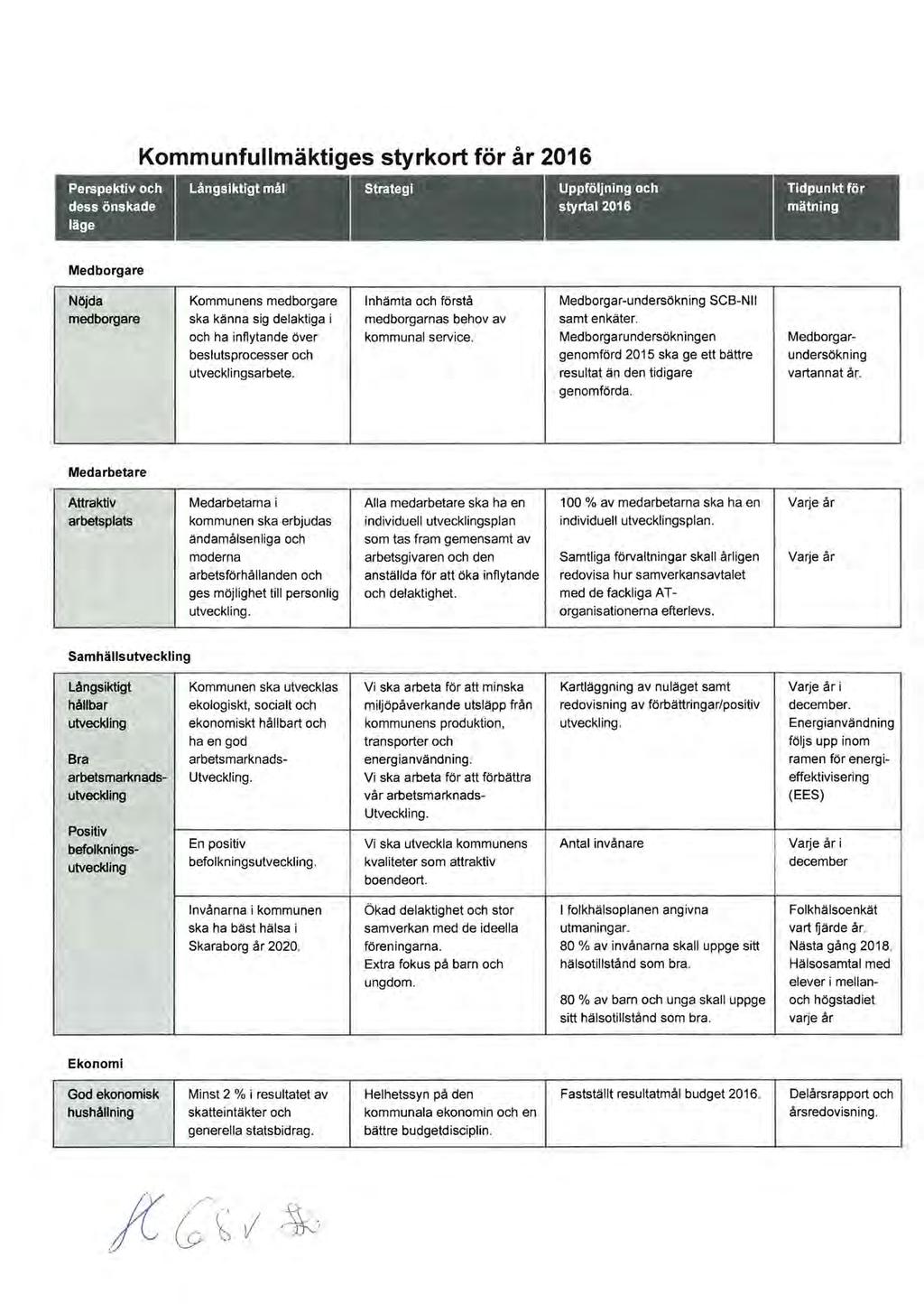 Perspektiv och dess önskade läge Kommunfullmäktiges styrkort för år 2016 Strategi.