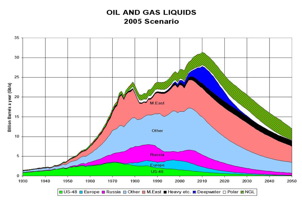 Peak Oil?