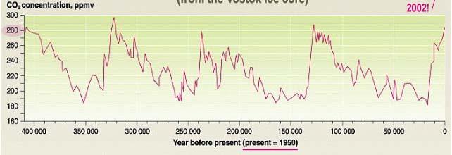 Last 400 000 years from the