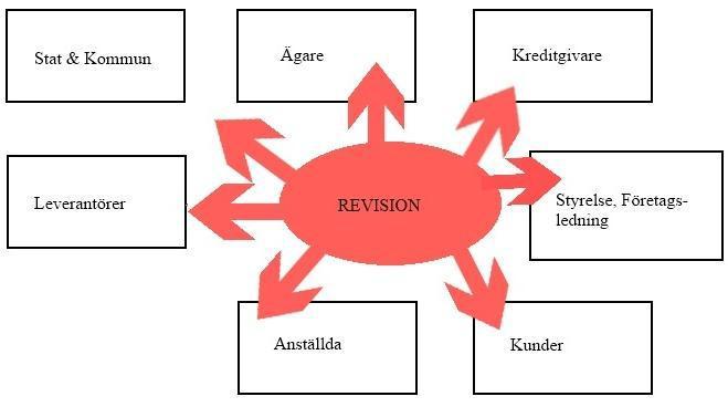 Företaget och dess intressenter intressentmodellen Revisionen är ett verktyg som används för att skapa trovärdighet och tillit för ett företag.