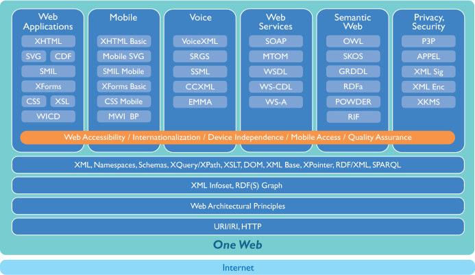 Domäner och områden (Domains/Activities) (33) Interaction Graphics HTML Internationalization Math Rich Web Client Style Synchronized Multimedia Video in the Web XForms Technology & Society