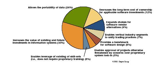 Användarnas fördelar (49) Allow portability of data (26%) Increase the value of existing and future investments in information systems (30%) $ Slutsats om värdet av standarder (50) Det är lönsamt att