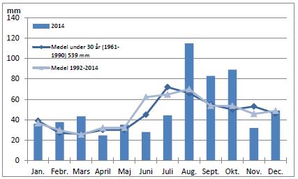 9 (16) Total beräknad bräddad volym årsvis för Stockholm exklusive Eolshäll. källa: SVAB Nederbördens fördelning under 2014 enligt SMHI (Observatoriekullen). Total regnvolym 617 mm.