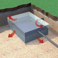 Systemet gör det möjligt att vid avsaknad av dagvattenavlopp släppa ut det lagrade regnvattnet i marken under kontrollerade former i en takt som motsvarar markens genomsläpplighetskoefficient.