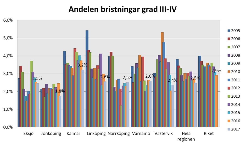 20,0% 18,0% 16,0% 14,0% 12,0% 10,0% 8,0% 6,0% 4,0% 2,0% 0,0% Operationsblödning > 1000 ml vid kejsarsnitt 18,4% 12,0% 7,8% 12,4% 14,4% 5,1% 7,7%