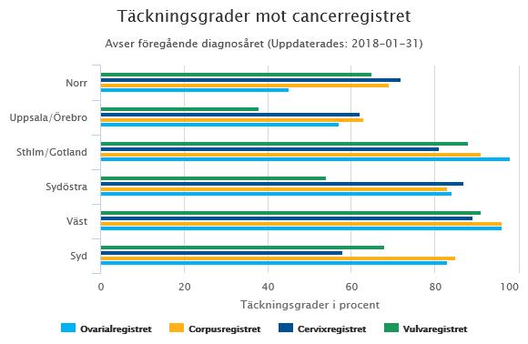 Gynekologi Gruppen Gynekologi samarbetar under namnet SKVALP-Sydöstra regionens kvalitets parametrar. Ledande mått är bland annat en hög andel medicinska aborter tom v12 och låg andel benigna koner.