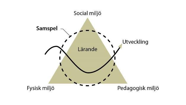 För att visa hur förutsättningar för lärande, den sociala miljön, den pedagogiska miljön samt den fysiska miljön samspelar har SPSM (2014) tagit fram en tillgänglighetsmodell.