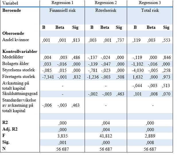 kontrollvariablerna. Vid ett mindre urval av populationen tenderar R2 att överskatta förklaringsgraden. Den justerade förklaringsgraden, adjusted R2, justerar därför ned det överskattade måttet.