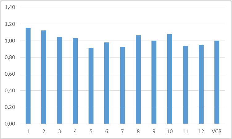 Figur 1 Relativ ACG casemix (primärvårdsdiagnoser) per HSN I figur 1 framgår att relativ ACG casemix 2, baserad på primärvårdsdiagnoser, per nämnd varierar mellan 0,91 (HSN 5 Göteborg Centrum Väster)