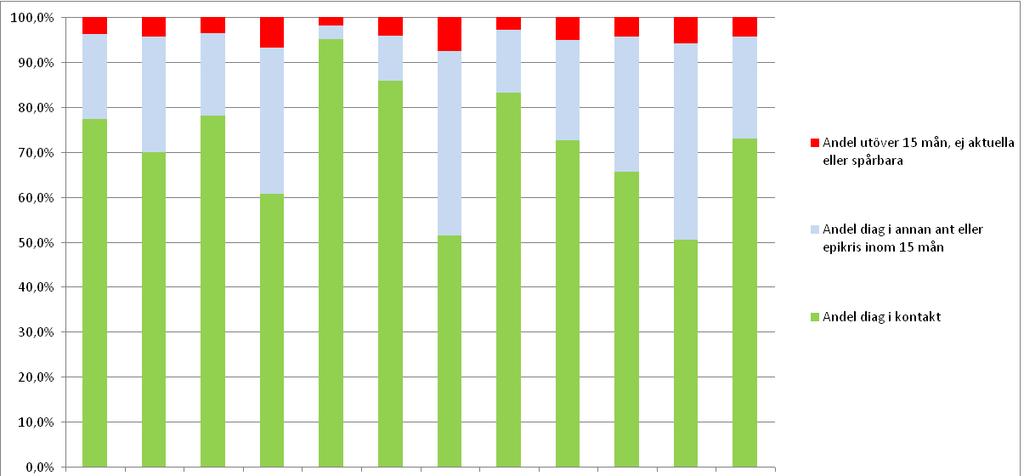 antas ha skett en påtaglig förändring i diagnostradition inom primärvård. Utvecklingen kan ses i figur 11. Figur 11. Utveckling av antal diagnoskoder, antal ADG och antal EDC från 2010 och framåt.