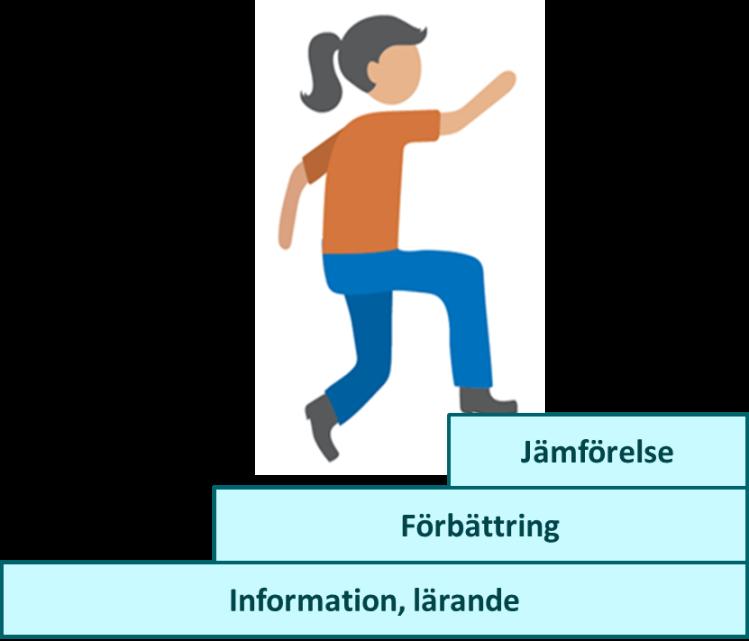 Figur 3 LCA-trappan där kraven på underliggande metodik och datakvalitet ökar allt eftersom ambitionen med en LCA ökar (bearbetad figur baserat på Anderson et al., 2016)).