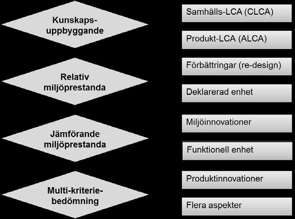 Figur 5 Förenklad processbeskrivning beroende på typ av kravställande med LCA och tillkommande delar.