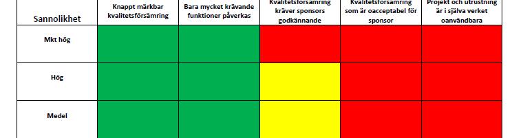 omgivningen Riskidentifiering med hjälp av checklistor och