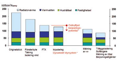 ter i flerbostadshus från perioden 1961-1975.