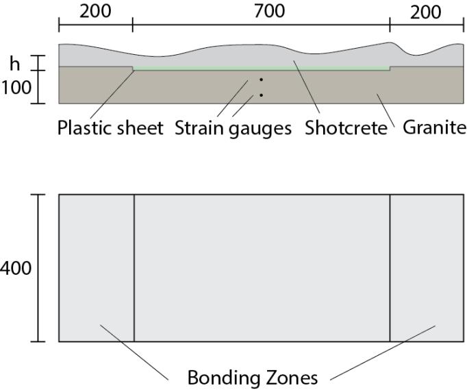 Delvis vidhäftande sprutbetong Försöksuppställning ifrån BeFo rapport 133 där centrisk placerad plast användes för att skapa en delvis vidhäftande sprutbetong mot en granitplatta.