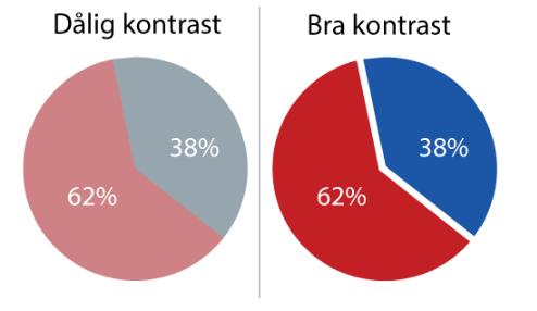 Diagram & visualiseringar