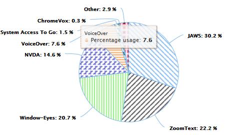 Tack till Hampus Sethfors, AxessLab Diagram & visualiseringar Kan diagrammet förstås med skärmläsare?
