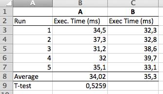 Statistisk Signifikans Samma exempel men med andra exekveringstider: P värdet är större än 0.