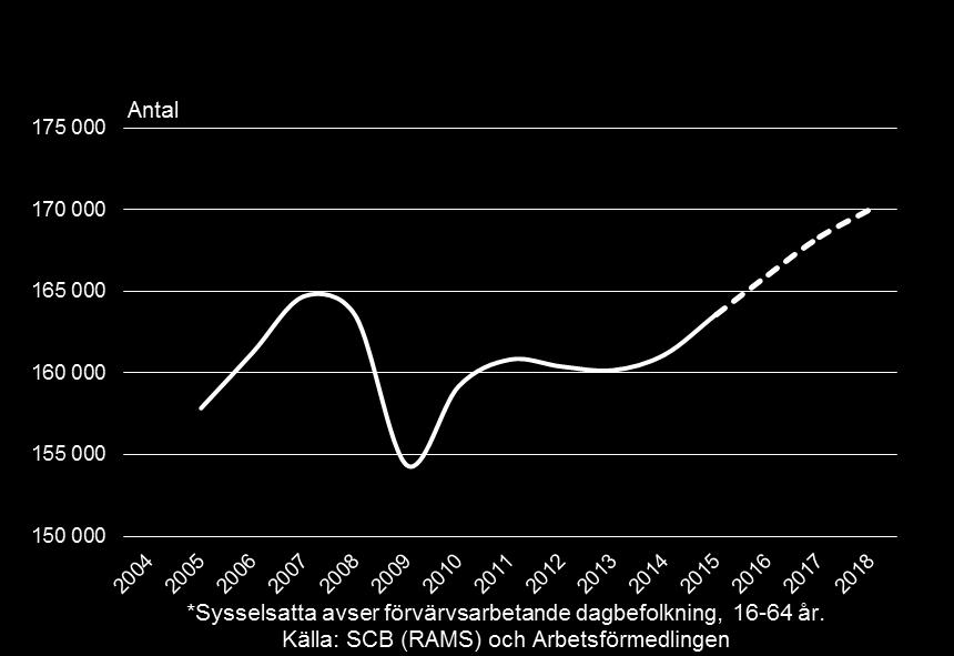 1 700 nya jobb i Jönköpings län 2018 Sysselsatta* 16-64 år,