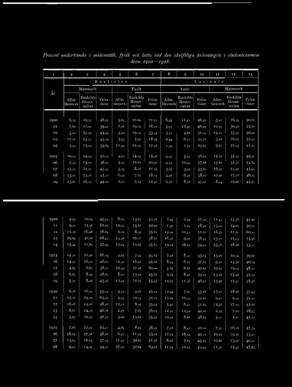 läroverk Enskilda läroanstalter Privatistcr 1900 6,25 T9>*5 48,57 5.