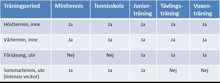 Träningsåret Träningsåret är uppdelat i 4 olika perioder Hösttermin ca v 35 - v 52 inomhus Vårtermin ca v 2 v 18 inomhus Försäsong ute ca 19 v 23 utomhus Sommartennis ca v 25 v 27 utomhus,