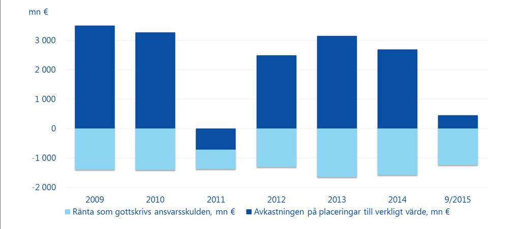 Totalresultatet påverkas av avkastningen på