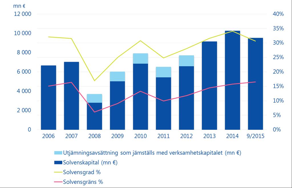 Varmas solvens var alltjämt hög: i slutet av