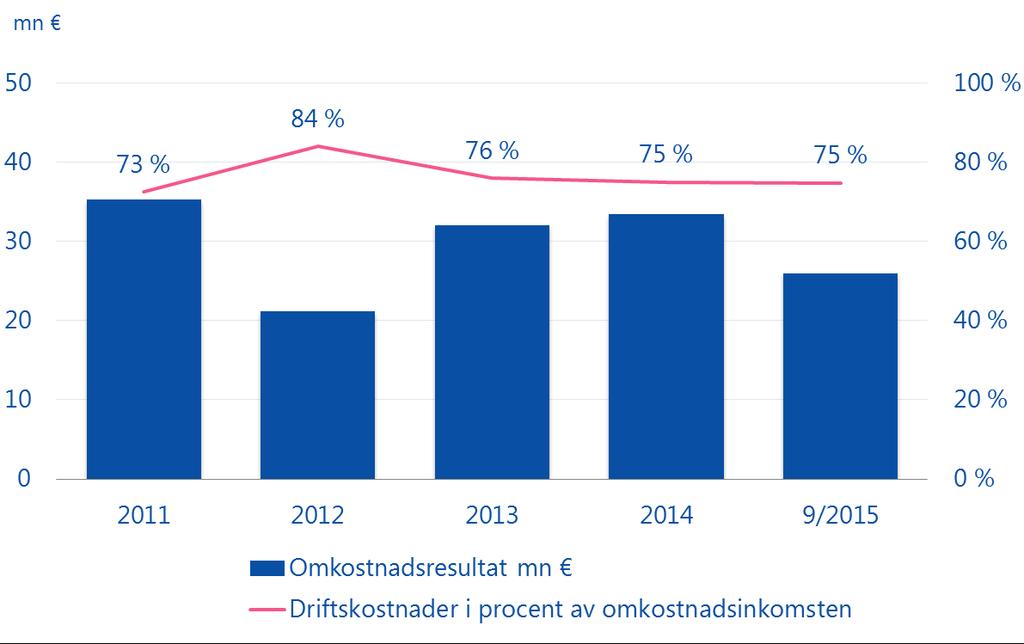 Omkostnadsresultatet