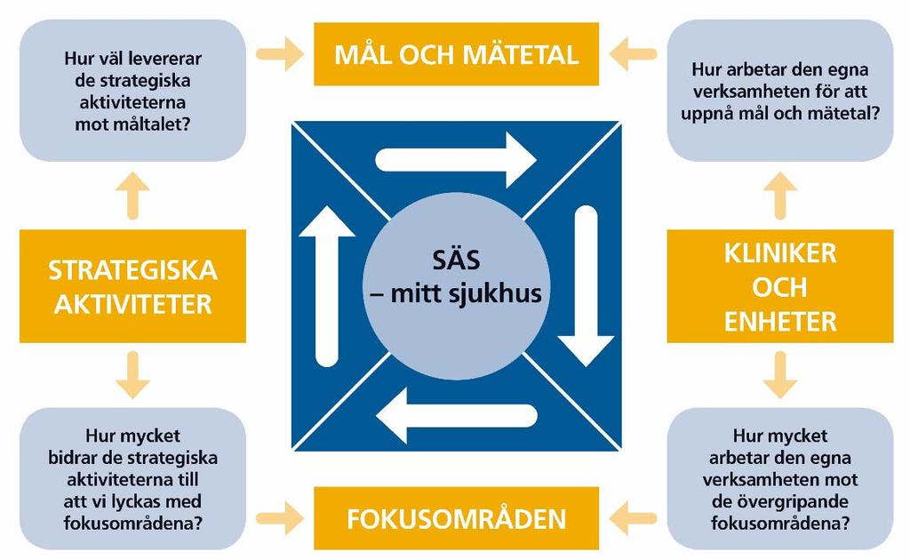 Verksamhetsplan Görs i form av en X-matris Visar hur mål,