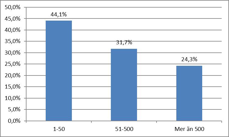 Antal anställda medarbetare i Sverige Sydvästra Sverige redovisar klart lägre andel, 26,3 % Sydvästra Sverige redovisar