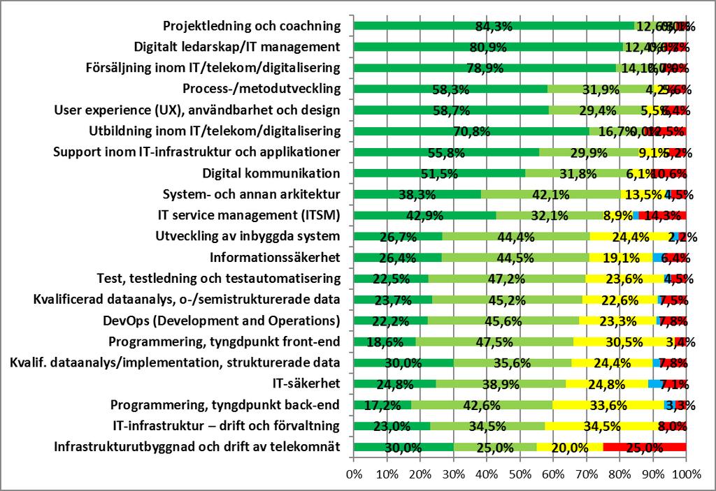 [ ] och i vilken mån är sociala och personliga kompetenser (kreativitet, samarbets- och problemlösningsförmåga etc.) så viktiga att de bör vara integrerade i utbildningen?