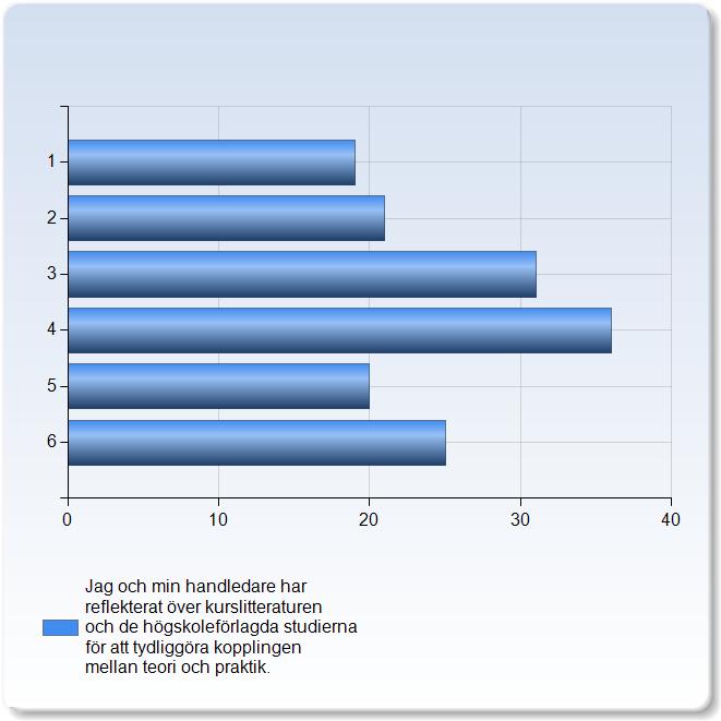 Jag och min handledare har reflekterat över kurslitteraturen och de högskoleförlagda studierna för att tydliggöra kopplingen mellan teori och praktik.