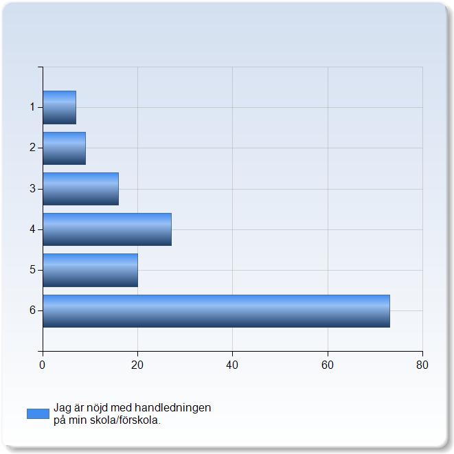 ,7 1,, % 1,0,0,0,0,0 Handledning (1: Instämmer inte alls, : instämmer helt) Jag är nöjd med handledningen på min skola/förskola. Jag är nöjd med handledningen på min skola /förskola.