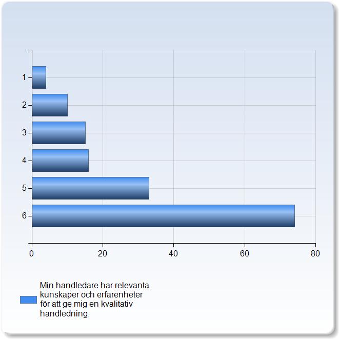 Min handledare har relevanta kunskaper och erfarenheter för att ge mig en kvalitativ handledning. Min handledare har relevanta kunskaper och erfarenheter för att ge mig en kvalitativ handledning.