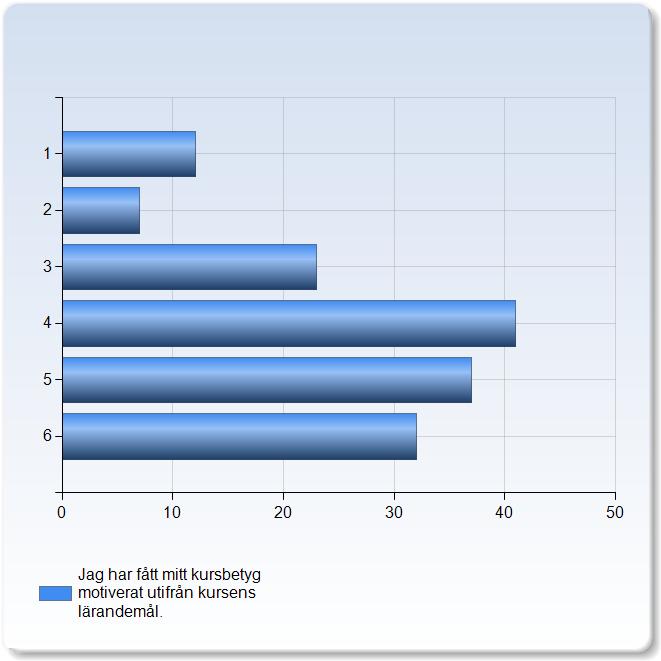 Jag har fått mitt kursbetyg motiverat utifrån kursens lärandemål. Jag har fått mitt kursbetyg motiverat utifrån kursens lärandemål.