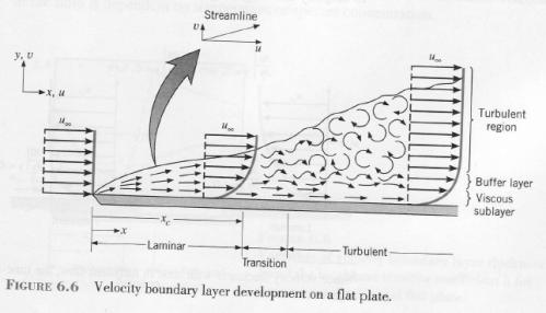 Typer av luftflöden, turbulent versus parallellströmmning (laminärt) Ursprungligen modell för att