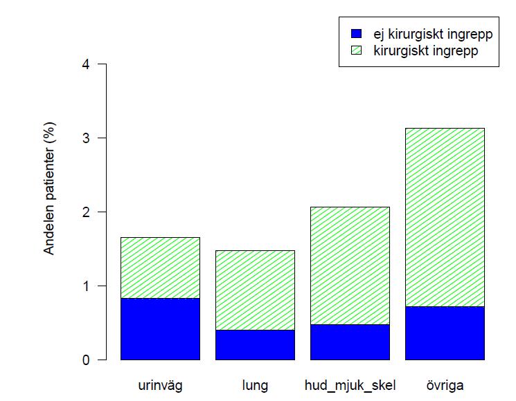 Risk för luftburen smitta i relation till andra risker Patientskador hos kirurgipatienter (journalgranskning Sverige 2013 och andra studier) Ca 15 % av inlagda får skada (ca 50-60 % kan förebyggas)