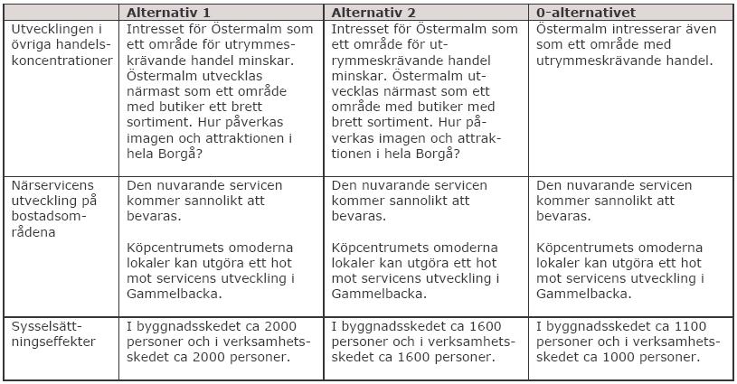 Borgå stad 49 7.3.2 Sammandrag Servicenätet förnyas Den kommersiella servicen i Borgåregionen är i dag koncentrerad till Borgå stads område.