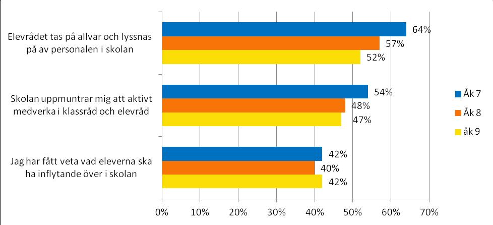 3.2.2 Inflytande i skolan Över hälften av ungdomarna uppger att elevrådet tas på allvar och lyssnas på av personalen i skolan.