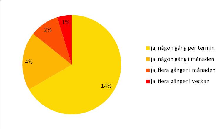 3.2.3 Skolk I det stora hela uppger ca åtta av tio att de aldrig skolkat, det finns en marginell skillnad mellan vissa skolor i denna fråga och det redovisas inte då den är såpass liten.