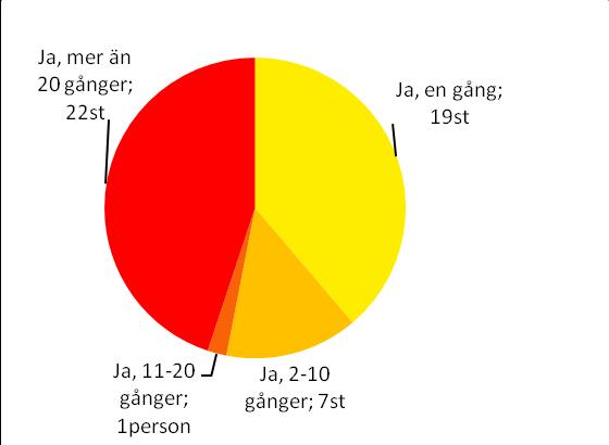 Av de som uppgett att de någon gång använt narkotika går flest i årskurs nio och minst i årskurs sju.