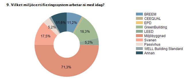 Procent Antal BREEM 11,2% 28 CEEQUAL 1,6% 4 EPD 0% 0 GreenBuilding 18,3% 46 LEED 5,2% 13 Miljöbyggnad 71,3% 179 Svanen 17,5% 44 Passivhus