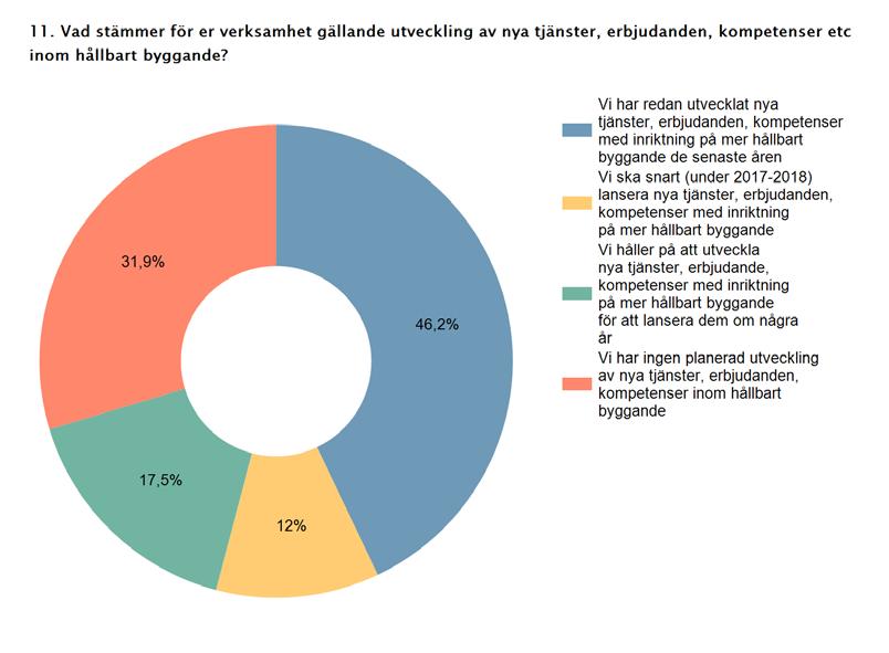 Byggentreprenörernas svar vad gäller utveckling av nya tjänster, erbjudanden, kompetenser inom hållbart byggande.