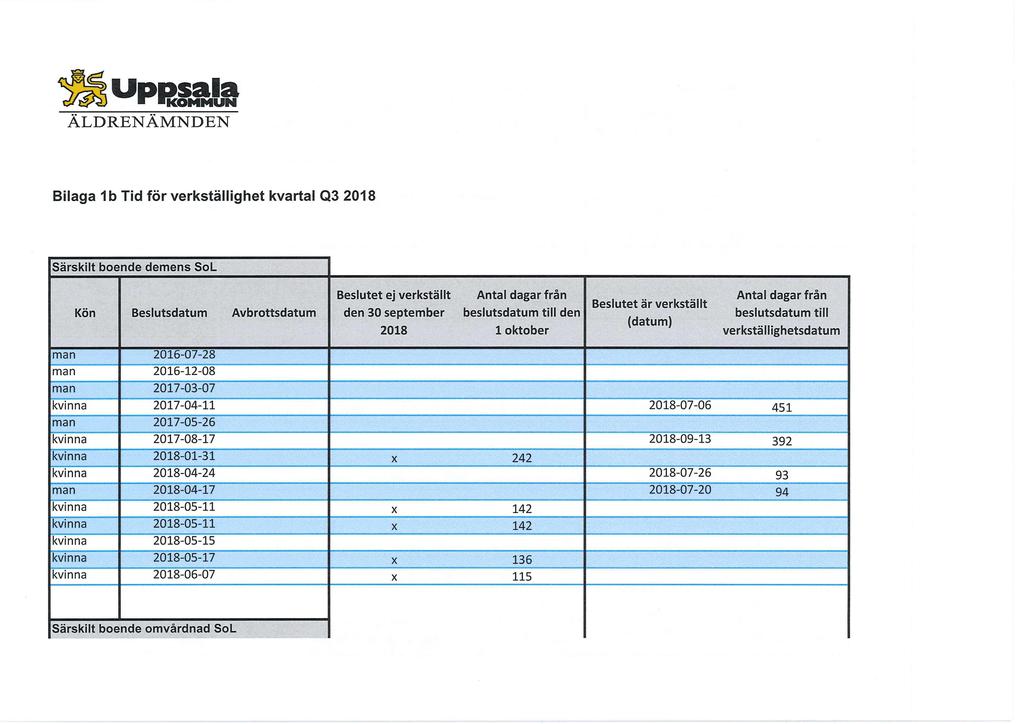 Uppsala KOMMUN ÄLDRENÄMNDEN Bilaga 1b Tid för verkställighet kvartal Q3 2018 Särskilt boende demens SoL Kön Beslutsdatum Avbrottsdatum Beslutet ej verkställt den 30 september beslutsdatum till den