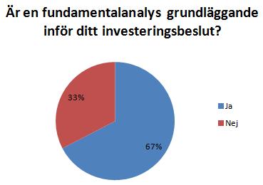 Diagram 9 & 10 Dessa frågor var slutna frågor där respondenterna endast fick välja ett alternativ.