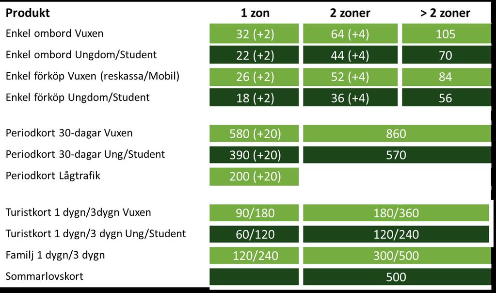 354 För en bibehållen kostnadstäckningsgrad över tid är inriktningen en fortsatt generell årlig prisjustering ungefär i enlighet med konsumentprisindex.