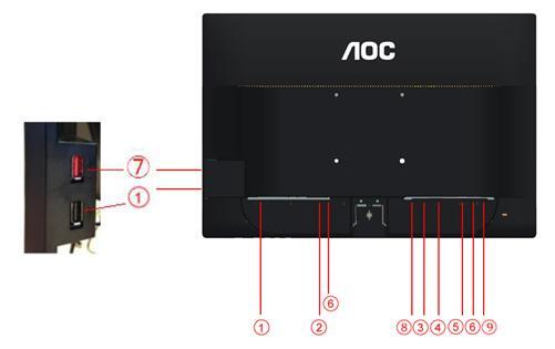 Ansluta blidskärmen Sladdanslutningar baktill på bildskärm och dator: 1. USB (Tillval) 2. Ström 3. HDMI (Tillval) 4. DVI (Tillval) 5. Analog (DB-15 VGA-kabel) 6. Line in (Tillval) 7.